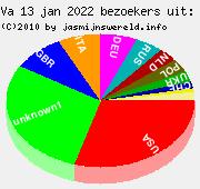 Land informatie van bezoekers, 13 jan 2022 t/m 19 jan 2022